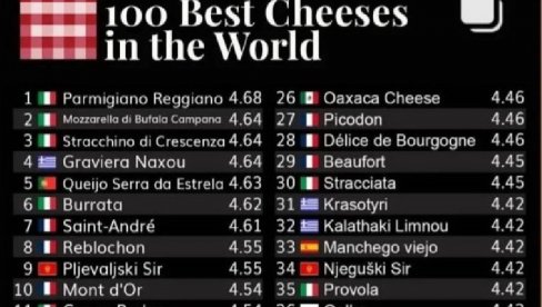 ПРИЗНАЊЕ СВЕТСКОГ АТЛАСА ХРАНЕ: Међу 100 најбољих сирева у свету - два црногорска