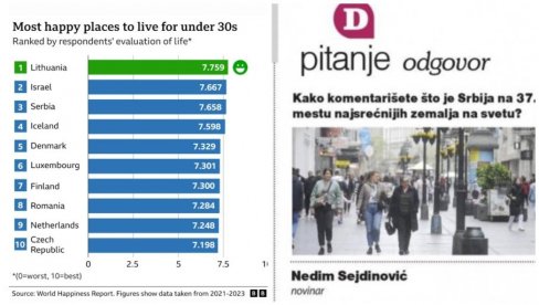 БОЛИ СРЕЋА МЛАДИХ И УСПЕХ СВОЈЕ ЗЕМЉЕ: Опозиционим медијима тешко пада анкета коју су спровели странци - Показује да се у Србији срећно живи